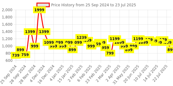 myntra.com Allen Solly Woman Keyhole Neck Sleeveless Top allen solly woman Price History Graph from 25 Sep 2024 to 18 Jul 2025