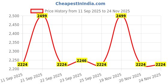 myntra.com Allen Solly Woman Kitten Heel Sandals allen solly woman Price History Graph from 11 Sep 2025 to 24 Nov 2025