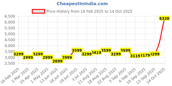 myntra.com Allen Solly Woman Lapel Collar Checked Casual Tailored Jacket allen solly woman Price History Graph from 16 Feb 2025 to 14 Oct 2025