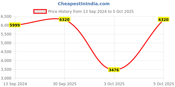 myntra.com Allen Solly Woman Lapel Collar Longline Open Front Jacket allen solly woman Price History Graph from 13 Sep 2024 to 5 Oct 2025