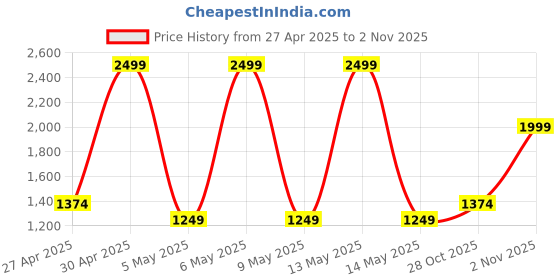 myntra.com Allen Solly Woman Leather Block Mules allen solly woman Price History Graph from 27 Apr 2025 to 30 Oct 2025