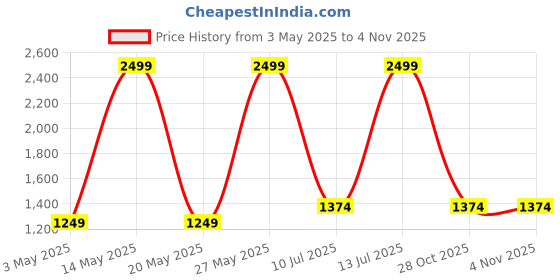 myntra.com Allen Solly Woman Leather Block Pumps allen solly woman Price History Graph from 3 May 2025 to 2 Nov 2025