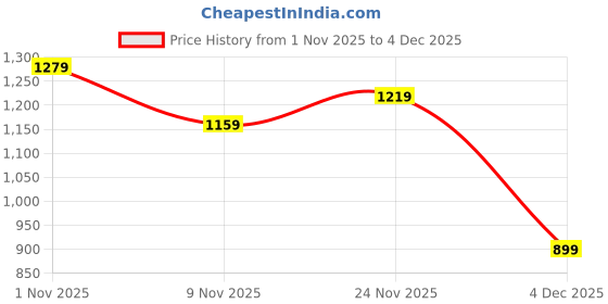 myntra.com Allen Solly Woman Leather Three Fold Wallet allen solly woman Price History Graph from 1 Nov 2025 to 4 Dec 2025