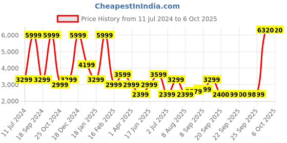 myntra.com Allen Solly Woman Longline Front Open Cotton Jacket allen solly woman Price History Graph from 11 Jul 2024 to 4 Oct 2025
