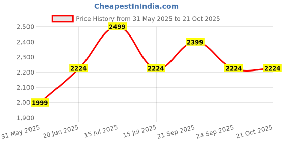 myntra.com Allen Solly Woman Loose Fit Wide Leg Trousers allen solly woman Price History Graph from 31 May 2025 to 21 Oct 2025