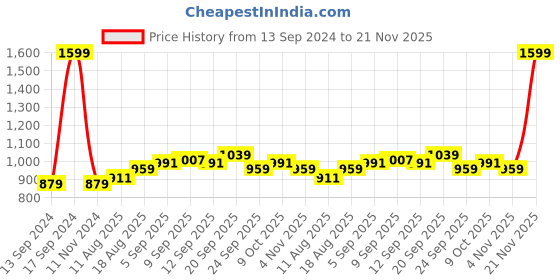 myntra.com Allen Solly Woman Magenta Solid Sweatshirt allen solly woman Price History Graph from 13 Sep 2024 to 21 Nov 2025