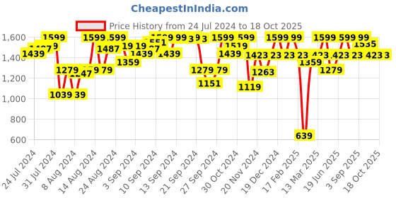 myntra.com Allen Solly Woman Maroon Pleated Regular Top allen solly woman Price History Graph from 24 Jul 2024 to 17 Oct 2025