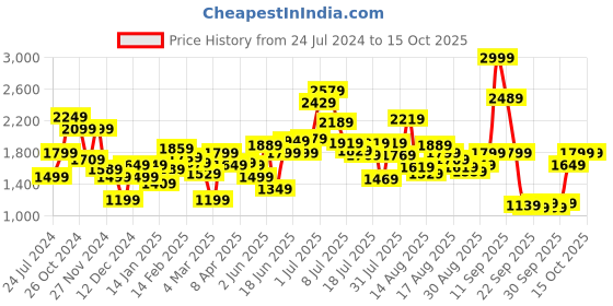 myntra.com Allen Solly Woman Mid-Rise Bootcut Trousers allen solly woman Price History Graph from 24 Jul 2024 to 14 Oct 2025