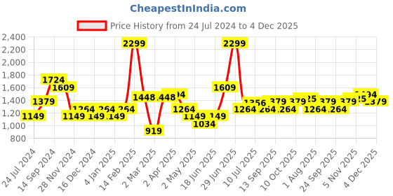 myntra.com Allen Solly Woman Mid-Rise Checked Formal Trouser allen solly woman Price History Graph from 24 Jul 2024 to 4 Dec 2025