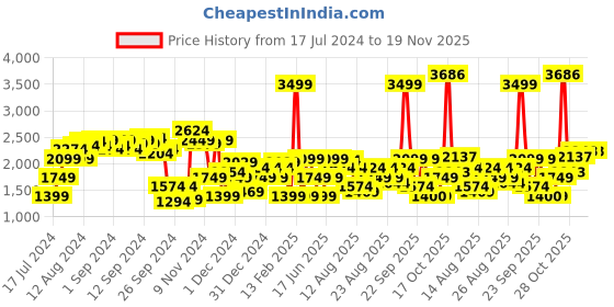 myntra.com Allen Solly Woman Mid-Rise Light Fade Stretchable Bootcut Jeans allen solly woman Price History Graph from 17 Jul 2024 to 19 Nov 2025