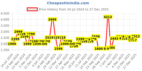 myntra.com Allen Solly Woman Mid-Rise Light Shade Clean Look Stretchable Jeans allen solly woman Price History Graph from 24 Jul 2024 to 27 Dec 2025