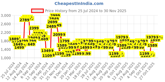 myntra.com Allen Solly Woman Mid-Rise Low Distress Heavy Fade Stretchable Cropped Jeans allen solly woman Price History Graph from 25 Jul 2024 to 30 Nov 2025