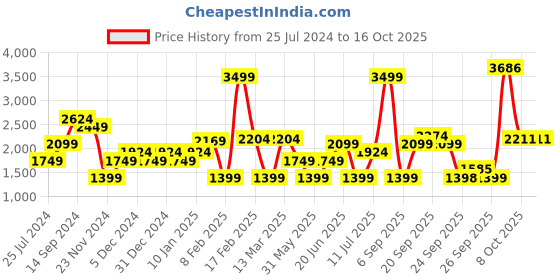 myntra.com Allen Solly Woman Mid-Rise Low Distress Light Fade Bootcut Jeans allen solly woman Price History Graph from 25 Jul 2024 to 15 Oct 2025