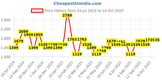 myntra.com Allen Solly Woman Mid-Rise Parallel Trousers allen solly woman Price History Graph from 24 Jul 2024 to 14 Oct 2025