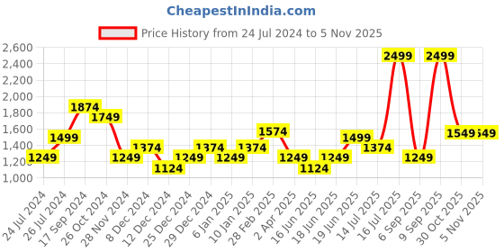 myntra.com Allen Solly Woman Mid Rise Parallel Trousers allen solly woman Price History Graph from 24 Jul 2024 to 5 Nov 2025