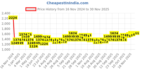 myntra.com Allen Solly Woman Mid-Rise Pleated Trouser allen solly woman Price History Graph from 16 Nov 2024 to 29 Nov 2025