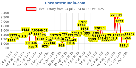 myntra.com Allen Solly Woman Mid Rise Pleated Trousers allen solly woman Price History Graph from 24 Jul 2024 to 15 Oct 2025