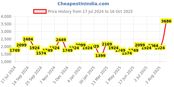 myntra.com Allen Solly Woman Mid-Rise Regular Fit Trousers allen solly woman Price History Graph from 17 Jul 2024 to 16 Oct 2025