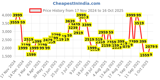 myntra.com Allen Solly Woman Mildly Distressed Heavy Fade Jeans allen solly woman Price History Graph from 17 Nov 2024 to 16 Oct 2025