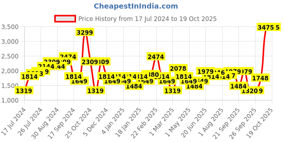 myntra.com Allen Solly Woman Mildly Distressed Light Fade Jeans allen solly woman Price History Graph from 17 Jul 2024 to 18 Oct 2025