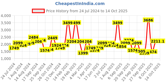myntra.com Allen Solly Woman Mildly Distressed Light Fade Jeans allen solly woman Price History Graph from 24 Jul 2024 to 14 Oct 2025