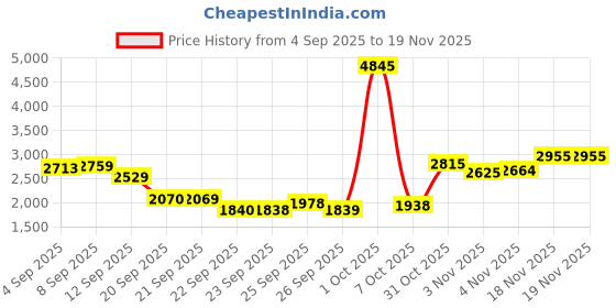 myntra.com Allen Solly Woman Mock Collar Solid Casual Padded Jacket allen solly woman Price History Graph from 4 Sep 2025 to 18 Nov 2025