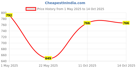 myntra.com Allen Solly Woman Monochrome Abstract Printed Round Neck Top allen solly woman Price History Graph from 1 May 2025 to 11 Oct 2025