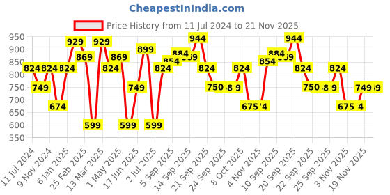 myntra.com Allen Solly Woman Multicoloured Floral Print Top allen solly woman Price History Graph from 11 Jul 2024 to 21 Nov 2025