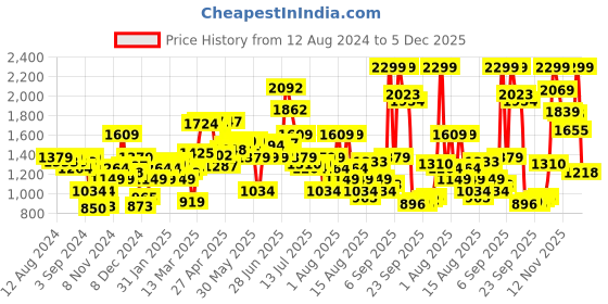 myntra.com Allen Solly Woman Multicoloured Striped Linen Top allen solly woman Price History Graph from 12 Aug 2024 to 5 Dec 2025
