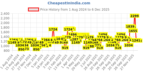 myntra.com Allen Solly Woman Multicoloured Striped Trousers allen solly woman Price History Graph from 1 Aug 2024 to 5 Dec 2025