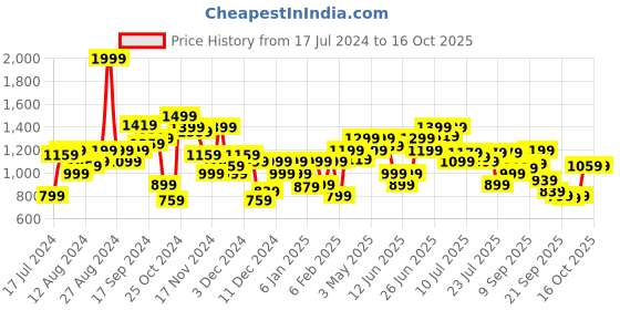 myntra.com Allen Solly Woman Navy Blue Skinny Fit Clean Look Jeans allen solly woman Price History Graph from 17 Jul 2024 to 4 Oct 2025