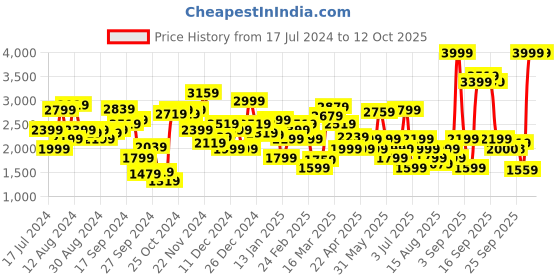 myntra.com Allen Solly Woman Notched Lapel Collar Single-Breasted Formal Blazer allen solly woman Price History Graph from 17 Jul 2024 to 12 Oct 2025