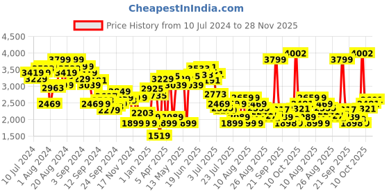 myntra.com Allen Solly Woman Notched Lapel Collar Single-Breasted Formal Blazer allen solly woman Price History Graph from 10 Jul 2024 to 28 Nov 2025