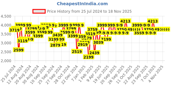 myntra.com Allen Solly Woman Notched Lapel Collar Single-Breasted Formal Blazer allen solly woman Price History Graph from 25 Jul 2024 to 18 Nov 2025