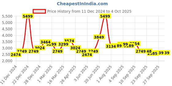myntra.com Allen Solly Woman Notched Lapel Collar Single Breasted Formal Blazer allen solly woman Price History Graph from 11 Dec 2024 to 4 Oct 2025