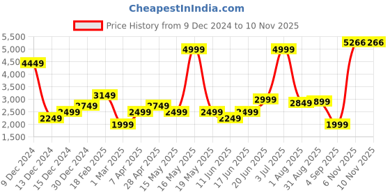 myntra.com Allen Solly Woman Notched Lapel Collar Single Breasted Formal Blazer allen solly woman Price History Graph from 9 Dec 2024 to 9 Nov 2025