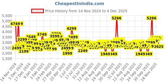 myntra.com Allen Solly Woman Notched Lapel Collar Single-Breasted Formal Blazer allen solly woman Price History Graph from 14 Nov 2024 to 4 Dec 2025