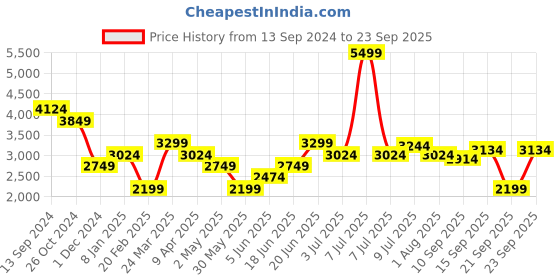 myntra.com Allen Solly Woman Notched Lapel Collar Wrap Dress allen solly woman Price History Graph from 13 Sep 2024 to 23 Sep 2025