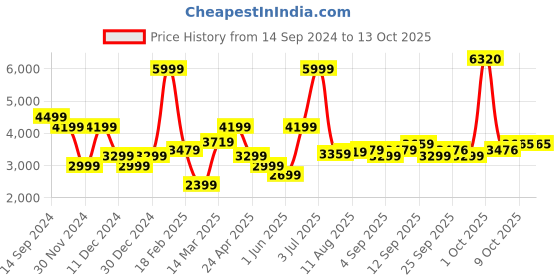 myntra.com Allen Solly Woman Notched Lapel Long Sleeves Single-Breasted Formal Blazers allen solly woman Price History Graph from 14 Sep 2024 to 12 Oct 2025