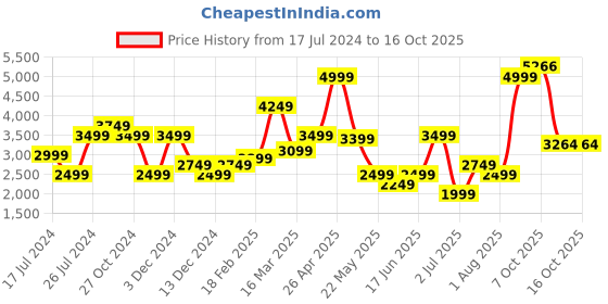 myntra.com Allen Solly Woman Notched Lapel Single Breasted Formal Blazer allen solly woman Price History Graph from 17 Jul 2024 to 16 Oct 2025