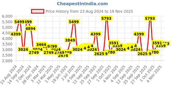 myntra.com Allen Solly Woman Notched Lapel Single-Breasted Formal Blazer allen solly woman Price History Graph from 23 Aug 2024 to 19 Nov 2025