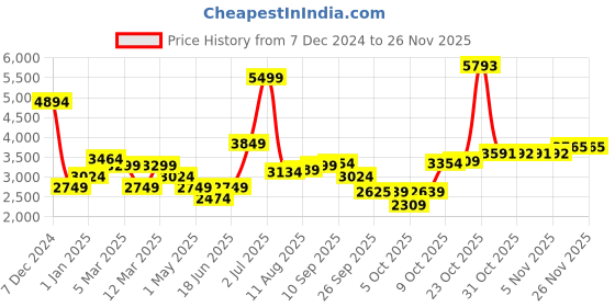 myntra.com Allen Solly Woman Notched Lapel Single Breasted Formal Blazers allen solly woman Price History Graph from 7 Dec 2024 to 25 Nov 2025