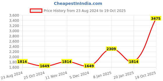 myntra.com Allen Solly Woman Olive Green & White Linen Striped Basic Jumpsuit allen solly woman Price History Graph from 23 Aug 2024 to 19 Oct 2025