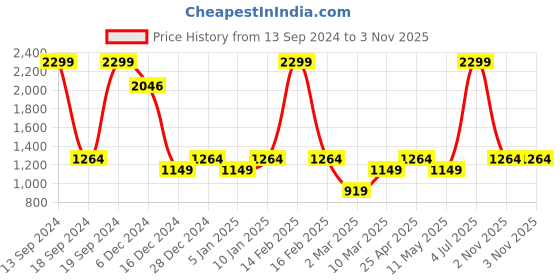 myntra.com Allen Solly Woman Olive Green Printed Hooded Pure Cotton Sweatshirt allen solly woman Price History Graph from 13 Sep 2024 to 2 Nov 2025