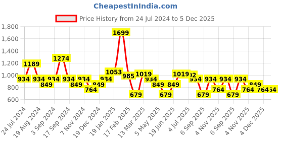 myntra.com Allen Solly Woman Olive Green Wrap Crop Top allen solly woman Price History Graph from 24 Jul 2024 to 5 Dec 2025