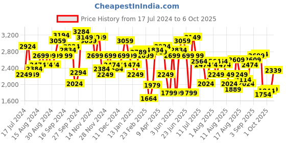 myntra.com Allen Solly Woman Open Front Casual Blazer allen solly woman Price History Graph from 17 Jul 2024 to 4 Oct 2025