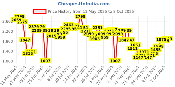 myntra.com Allen Solly Woman Open Toe Block Mules allen solly woman Price History Graph from 11 May 2025 to 7 Oct 2025