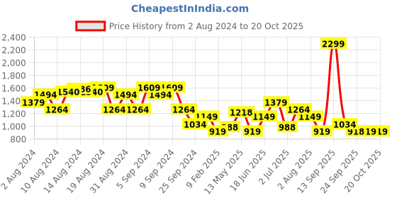 myntra.com Allen Solly Woman Orange Floral Dress allen solly woman Price History Graph from 2 Aug 2024 to 20 Oct 2025
