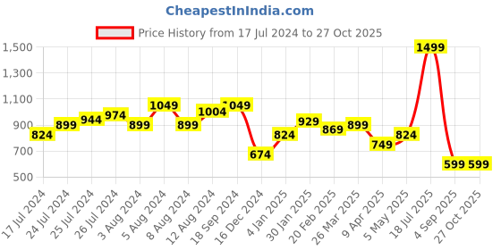 myntra.com Allen Solly Woman Orange Striped Top allen solly woman Price History Graph from 17 Jul 2024 to 27 Oct 2025
