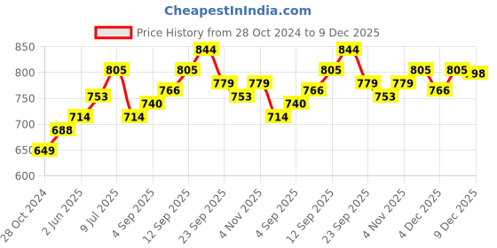myntra.com Allen Solly Woman Pack Of 2 Blue & Pink Typography Printed Cotton T-shirt allen solly woman Price History Graph from 28 Oct 2024 to 9 Dec 2025